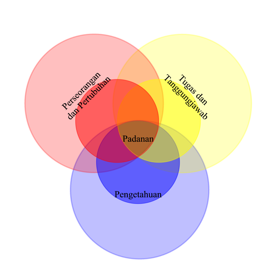 Padanan Keperluan Penugasan